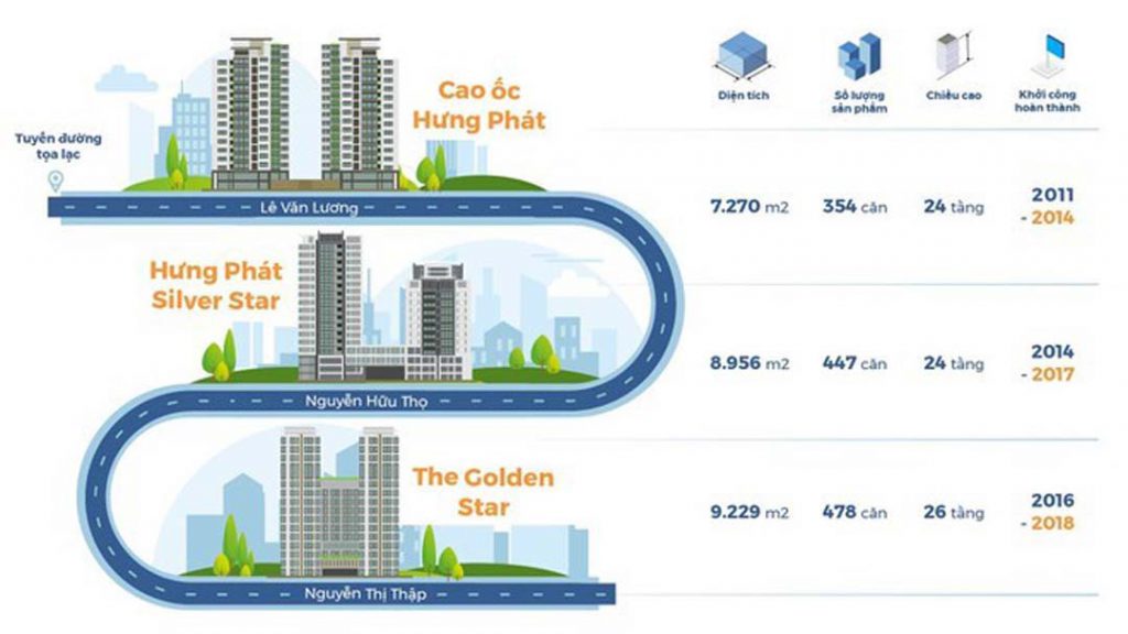 Các dự án chung cư đã hoàn thành của Hưng Lộc Phát Group