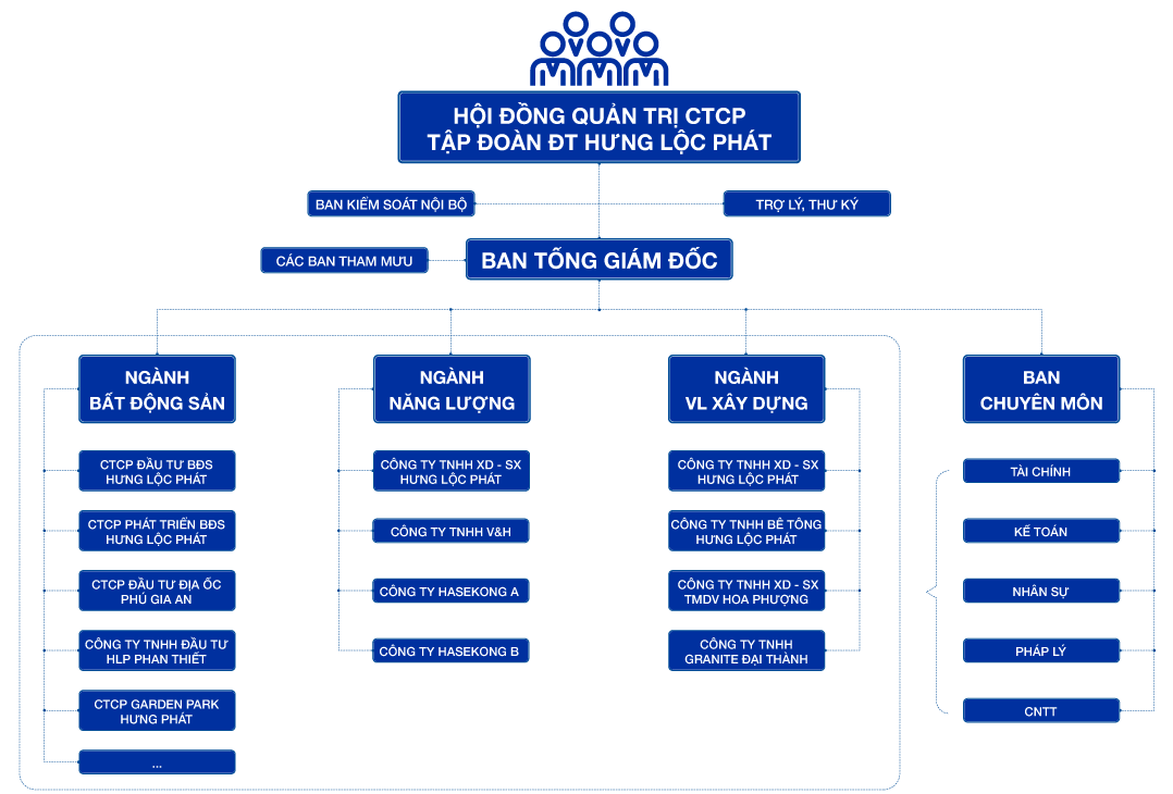 Sơ đồ tổ chức Hưng Lộc Phát Group